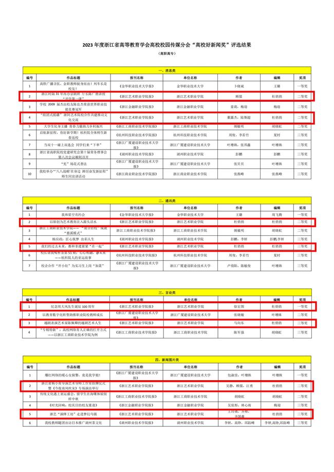 关于公布2023年度浙江省高校好新闻作品评选结果的通知(2)_05.jpg